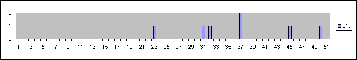   Chart 11