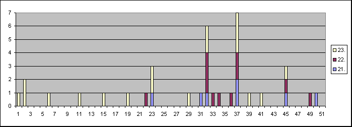   Chart 9