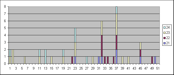   Chart 8